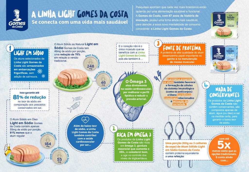 Atum enlatado tem mercúrio na composição? Os mitos e verdades do produto e seus benefícios