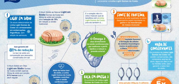 Atum enlatado tem mercúrio na composição? Os mitos e verdades do produto e seus benefícios